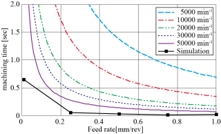 $B?^(B4$B!!%7%_%e%l!<%7%g%s$N7W;;;~4V$H<B:]$N2C9);~4V$N4X78(B